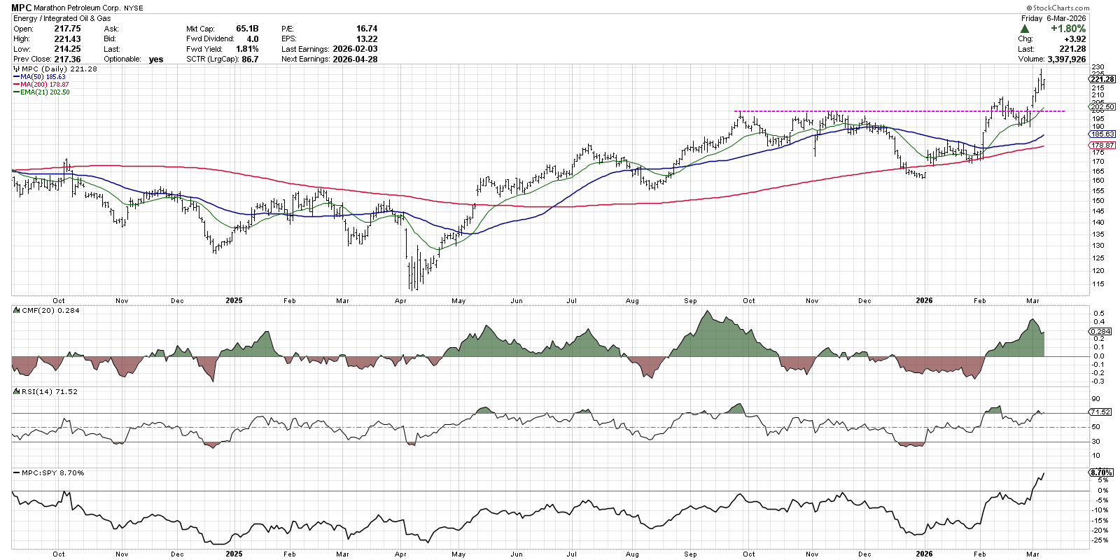 Chart of Marathon Petroleum Corp. from StockCharts: big base breakout pattern