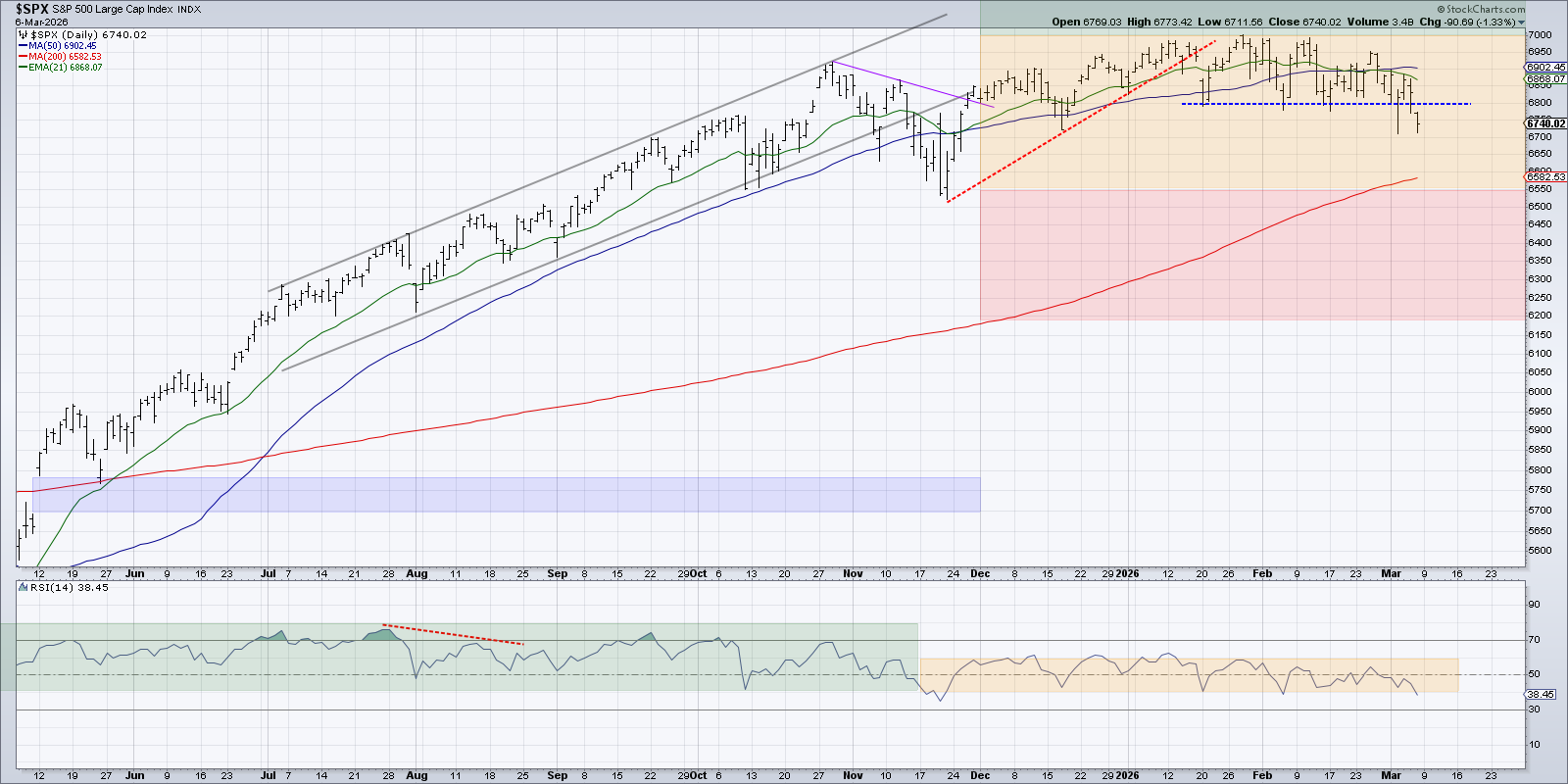 Chart of S&P 500 from StockCharts: breaks below 6800