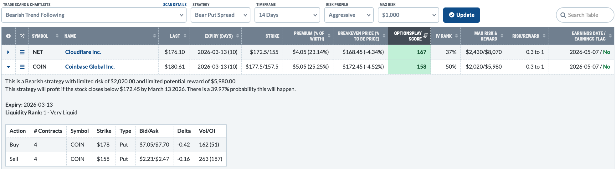 Bearish trend following scan in StockCharts with COIN in the top two