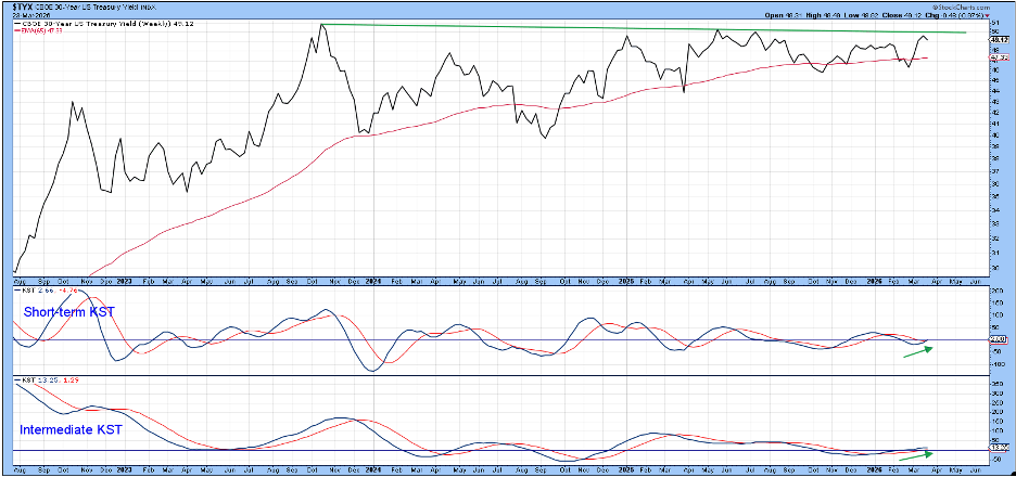 Chart of 30-Year US Treasury Yield from StockCharts: Could break through resistance