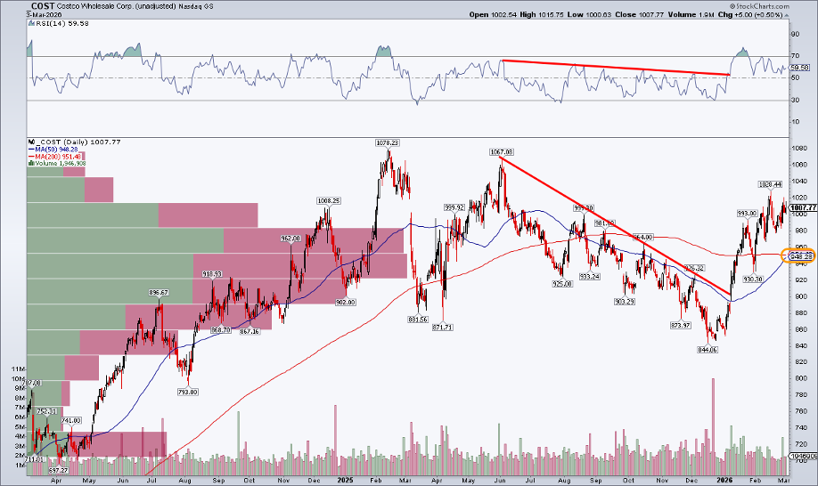 Chart of COST from StockCharts: bullish golden cross pattern imminent