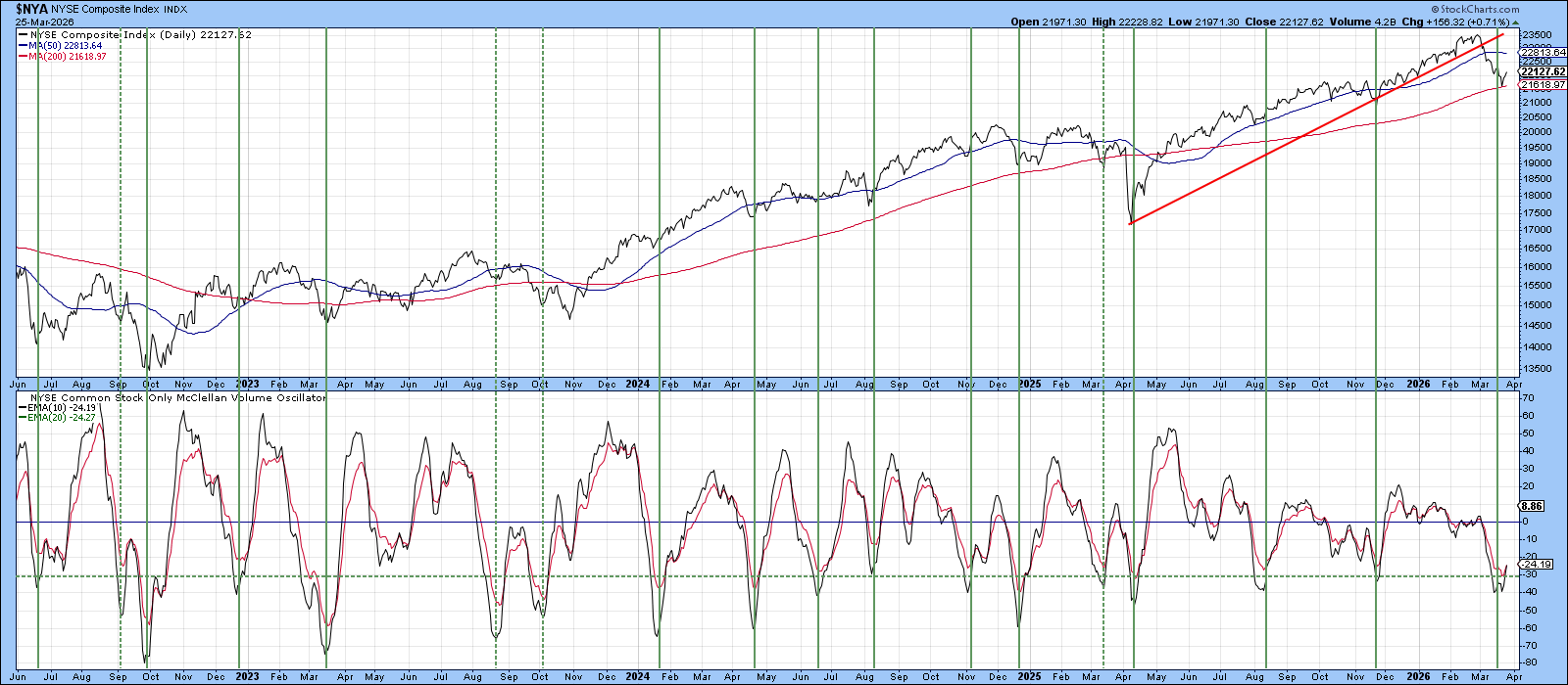 McClellan Volume Oscillator for NYSE: Signaling Onset of New Rally Phase?
