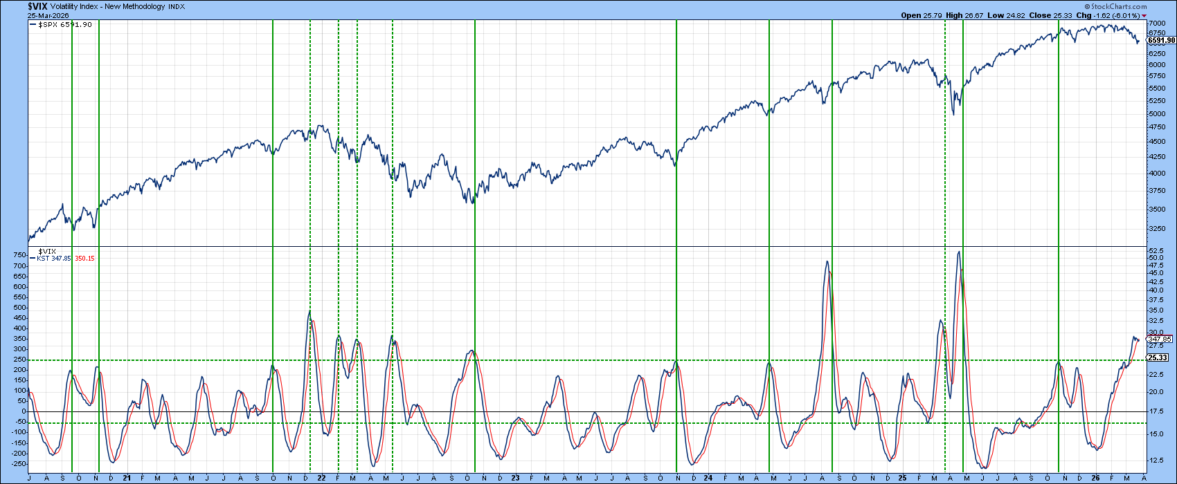 Daily chart of KST of VIX from StockCharts; KST Topping, No Decisive Reversal