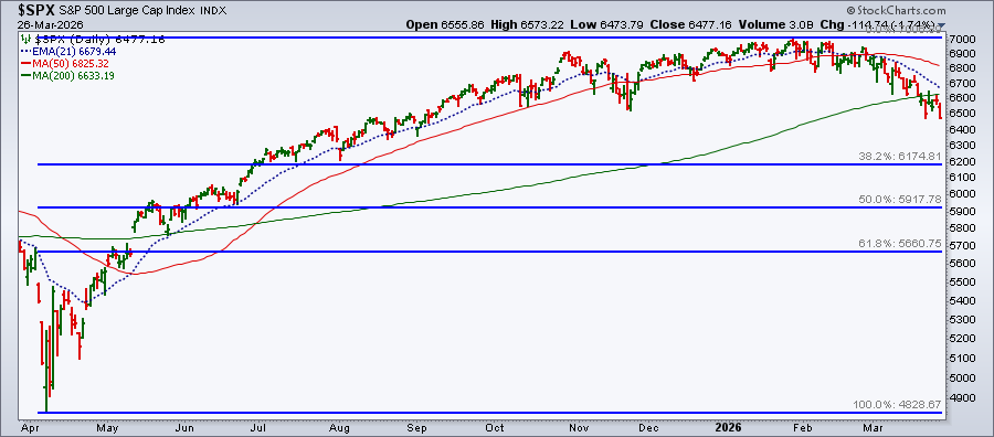 Chart of S&P 500 from StockCharts: trading below 200-day moving average; next support 38.2% Fib level
