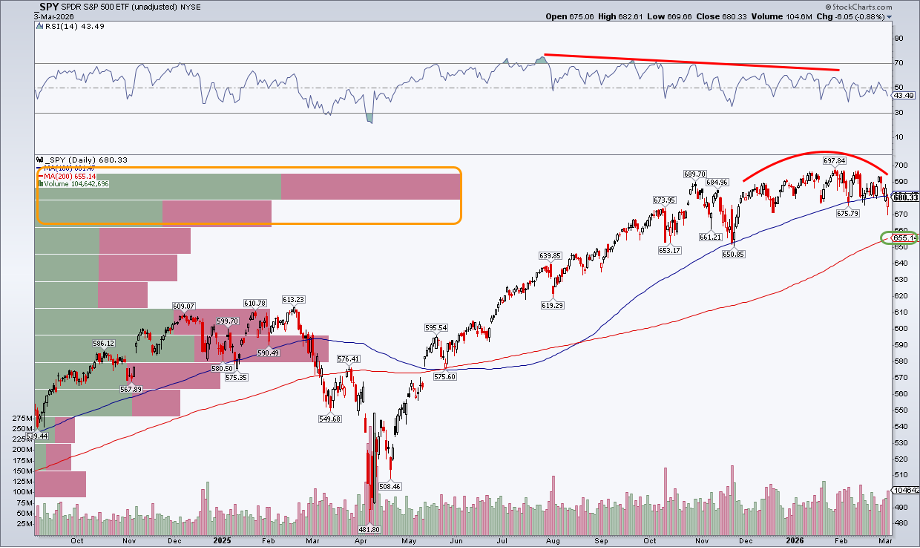 Chart of SPY from StockCharts: Bearish rounded top in play, 100-day moving average tested