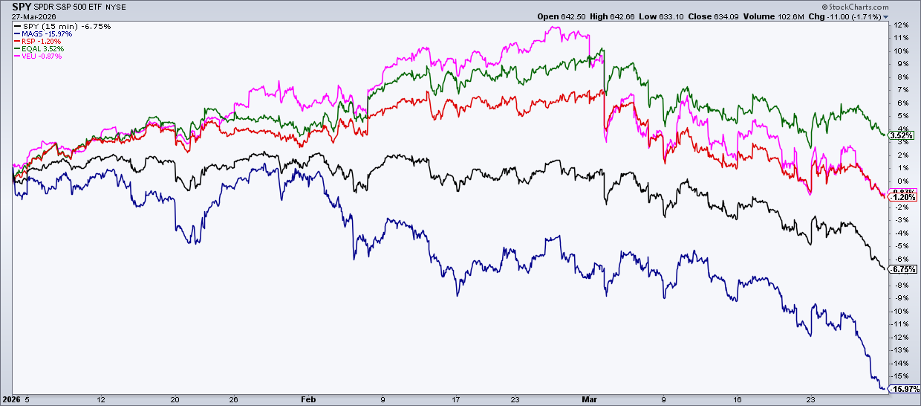 Performance chart of SPY, MAGS, RSP, EQAL, VEU from StockCharts: MAGS lowest performer