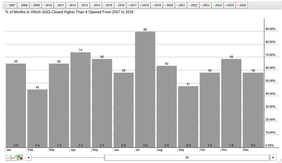 Seasonal chart of QQQ from StockCharts: Strong trends into mid-year