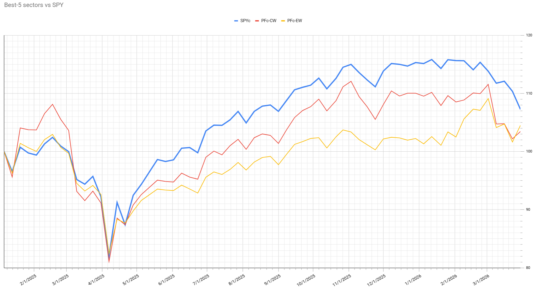 Portfolio performance overview