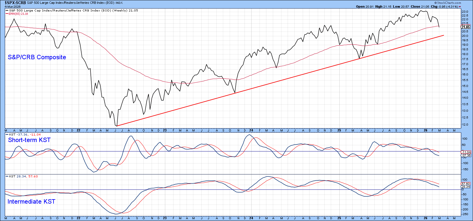 Chart of $SPX:$CRB ratio from StockCharts: At 65-week EMA; momentum indicators in declining trend. 