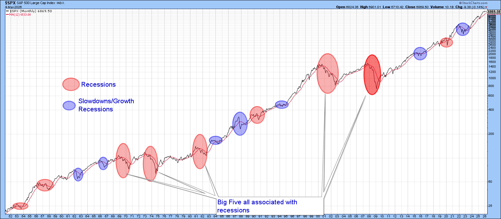 Chart of S&P 500 from 1950s showing recessions and slowdowns