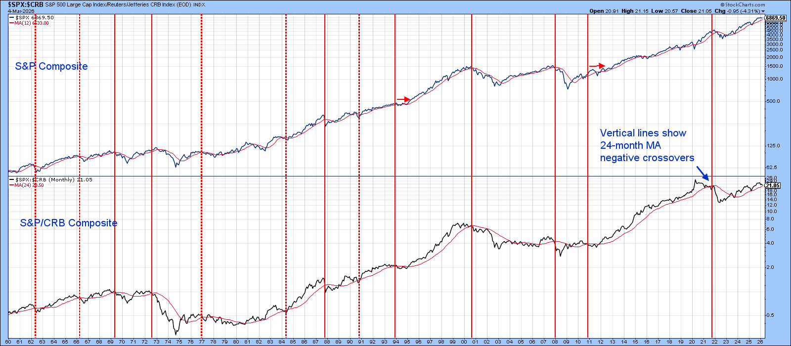Chart analyzing S&P 500 vs. CRB Composite from StockCharts