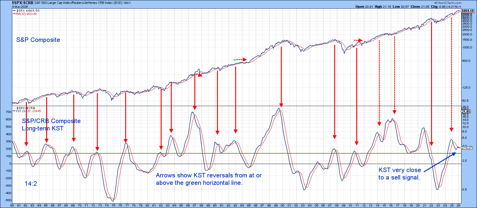 Chart of S&P 500 vs. CRB Index from StockCharts shows KST close to a sell signal