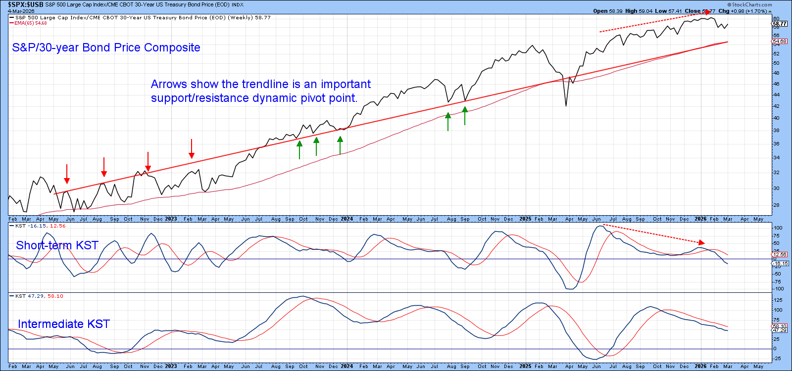 Stock/Bond Ratio with trendline, momentum indicators in corrective mode.