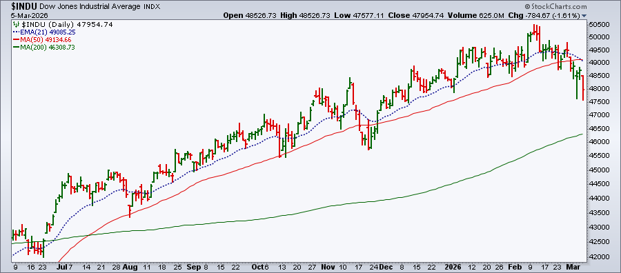 Daily chart of Dow Jones Industrial Average from StockCharts: Dow slips below 50-day ma