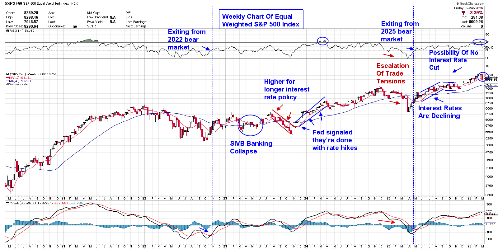 Weekly chart of S&P Equal-Weighted Index from StockCharts: Declining market breadth