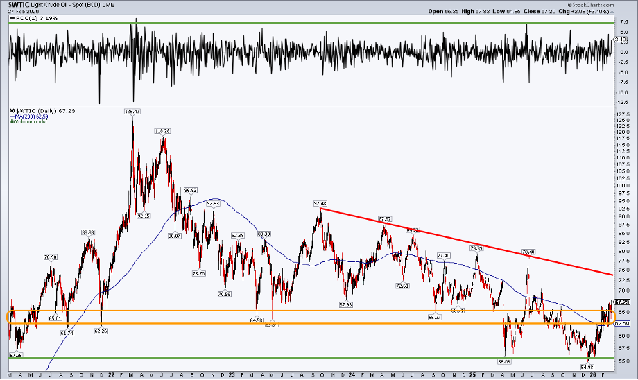 WTI 5-Year chart from StockCharts: downtrend resistance line