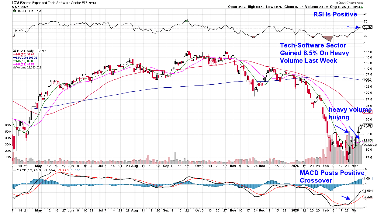 Daily chart of IGV from StockCharts: heavy volume buying