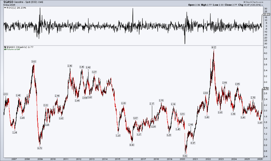 Chart of RBOB Gasoline futures from StockCharts: $4.12 all-time high