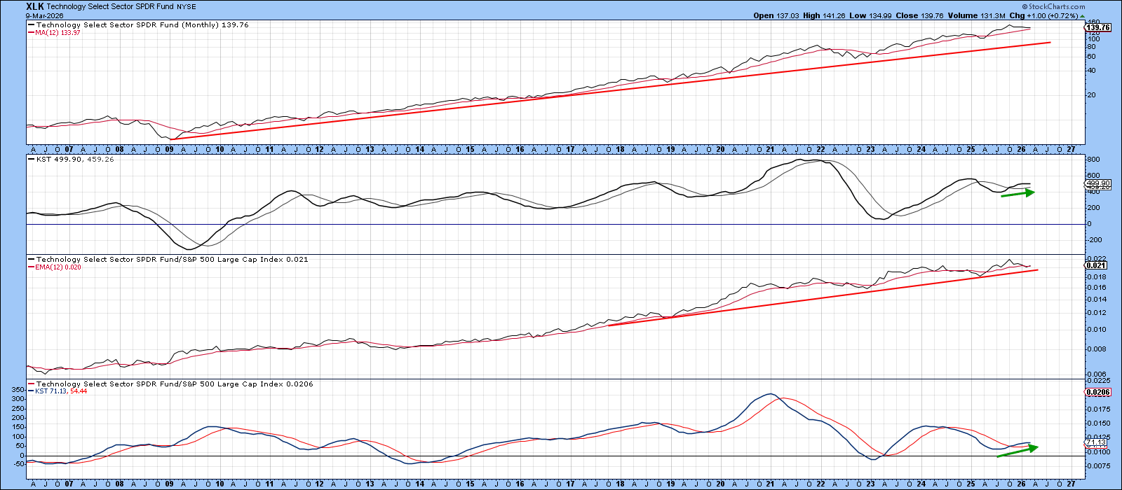 Chart of XLK from StockCharts: in an uptrend