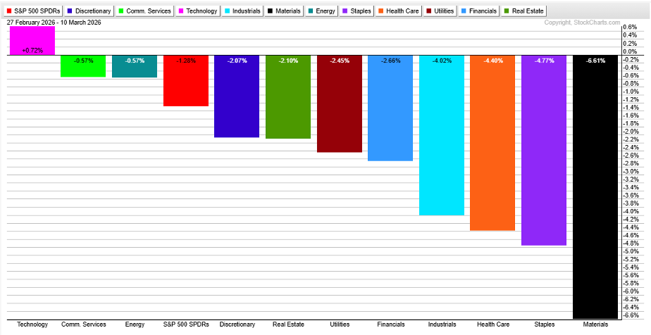 S&P 500 sector performance chart for early March 2026 from StockCharts: Tech is the only positive 