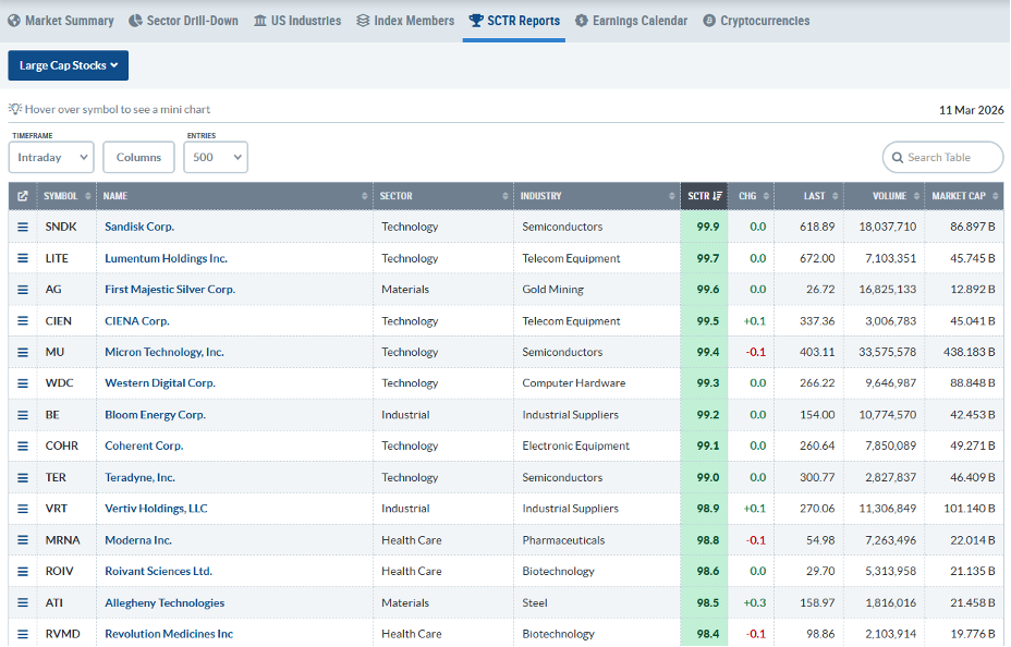 Biotech stocks are showing strengthening SCTR scores