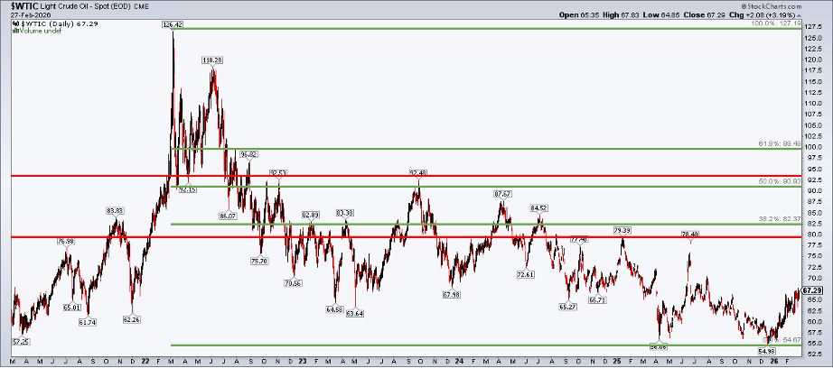 Chart of WTI from StockCharts: potential resistance levels