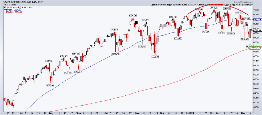 Daily chart of S&P 500 from StockCharts showing bearish rounded top