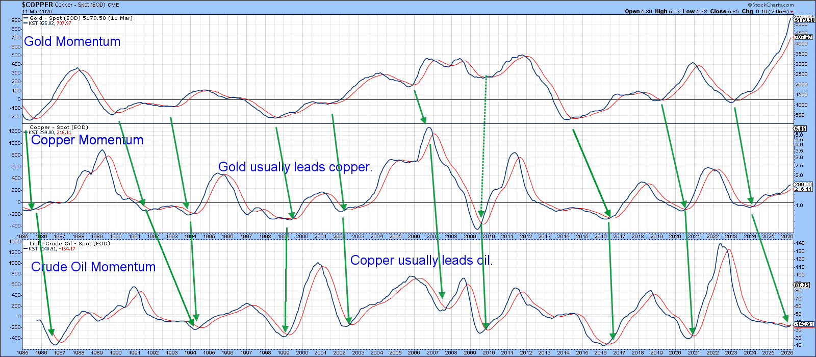 Chart of typical business cycle from StockCharts: gold leads, copper bottoms ahead of oil