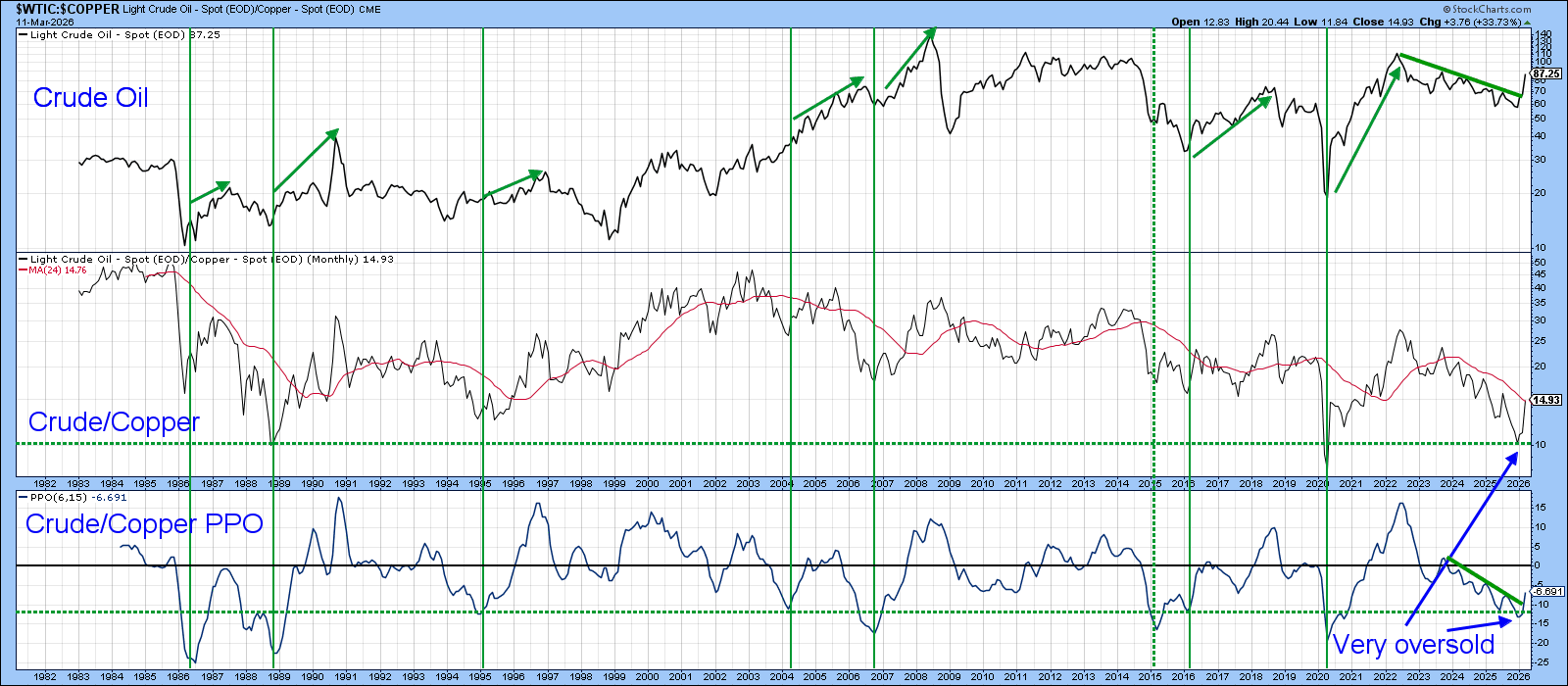 Chart of crude oil and copper relationship from StockCharts