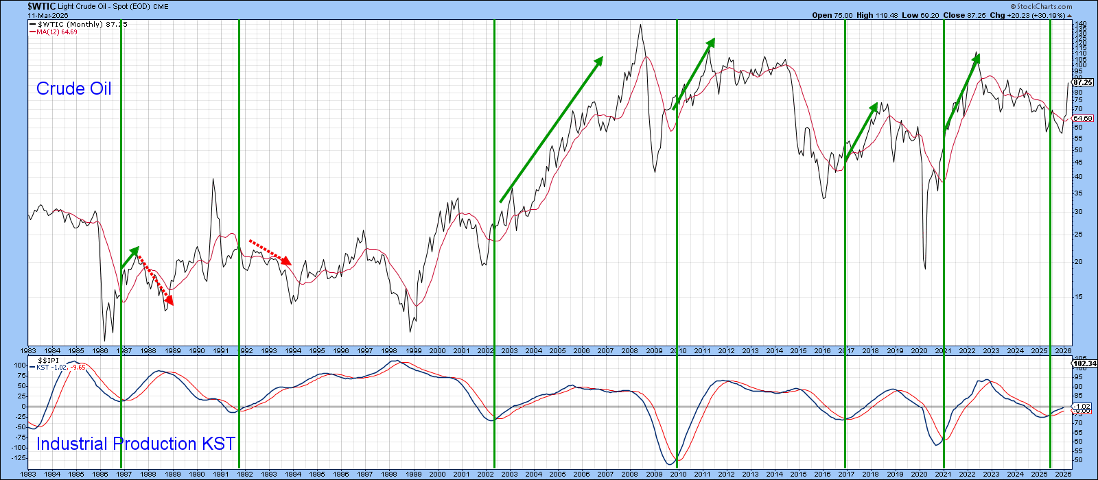 Chart showing bull market in crude is influenced by industrial production momentum