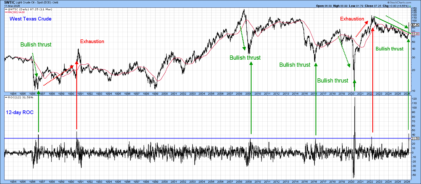 Chart of oil and Rate of Change indicator from StockCharts