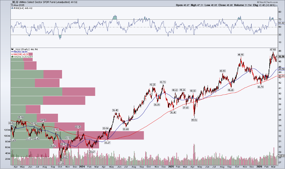 Chart of Utilities sector from StockCharts: Solid uptrend, near record highs