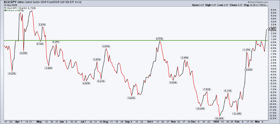 Chart of Utilities vs. S&P 500 from StockCharts: Utilities are gaining strength
