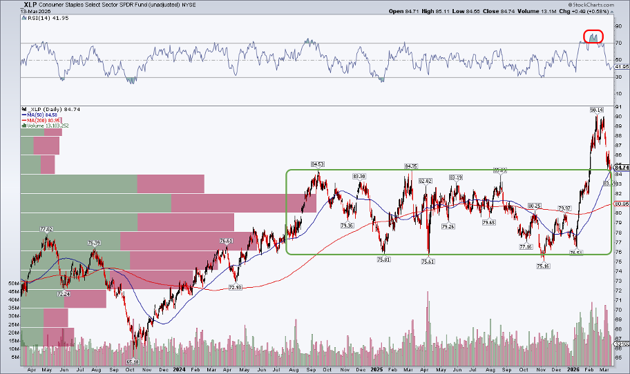 Consumer Staples chart from StockCharts: shares fall to test previous resistance
