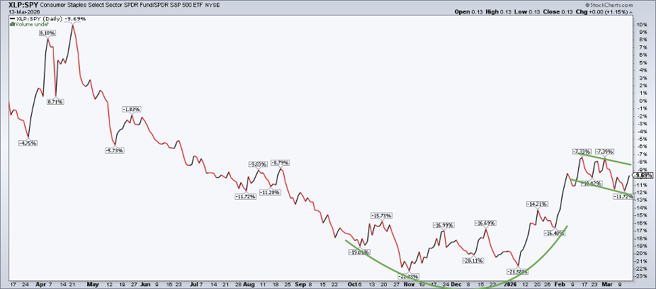 Chart of Consumer Staples vs. S&P 500 from StockCharts: rounded bottom, bull flag pattern