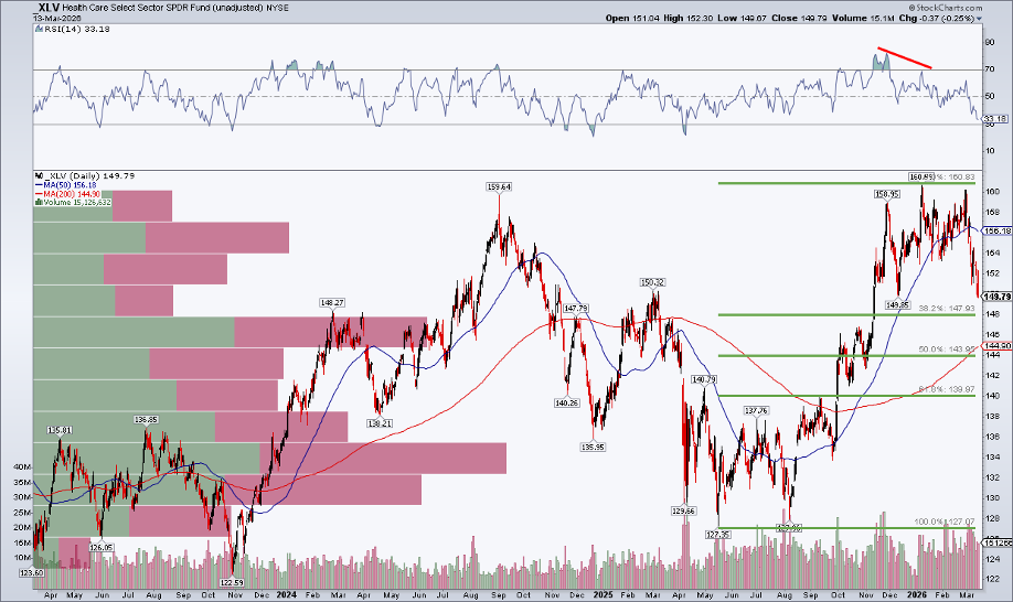 Chart of Health Care sector from StockCharts: Double-top resistance, rising 200 day moving average