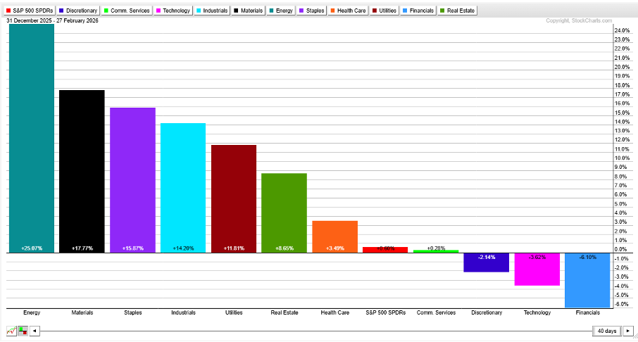 Performance chart of XLE from StockCharts
