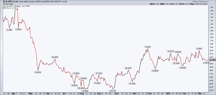 Chart of Health Care vs. S&P 500 from StockCharts: Choppy since November