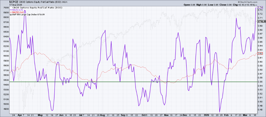 Cboe Equity Put/Call Ratio from StockCharts: jumping higher