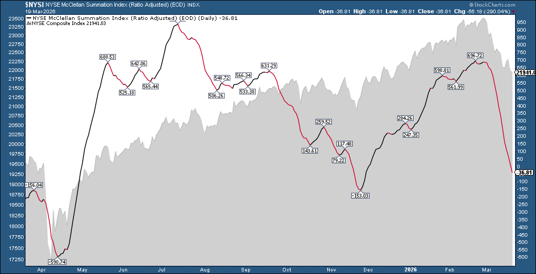 Chart of NYSE McClellan Summation Index from StockCharts: indicator dropping sharply