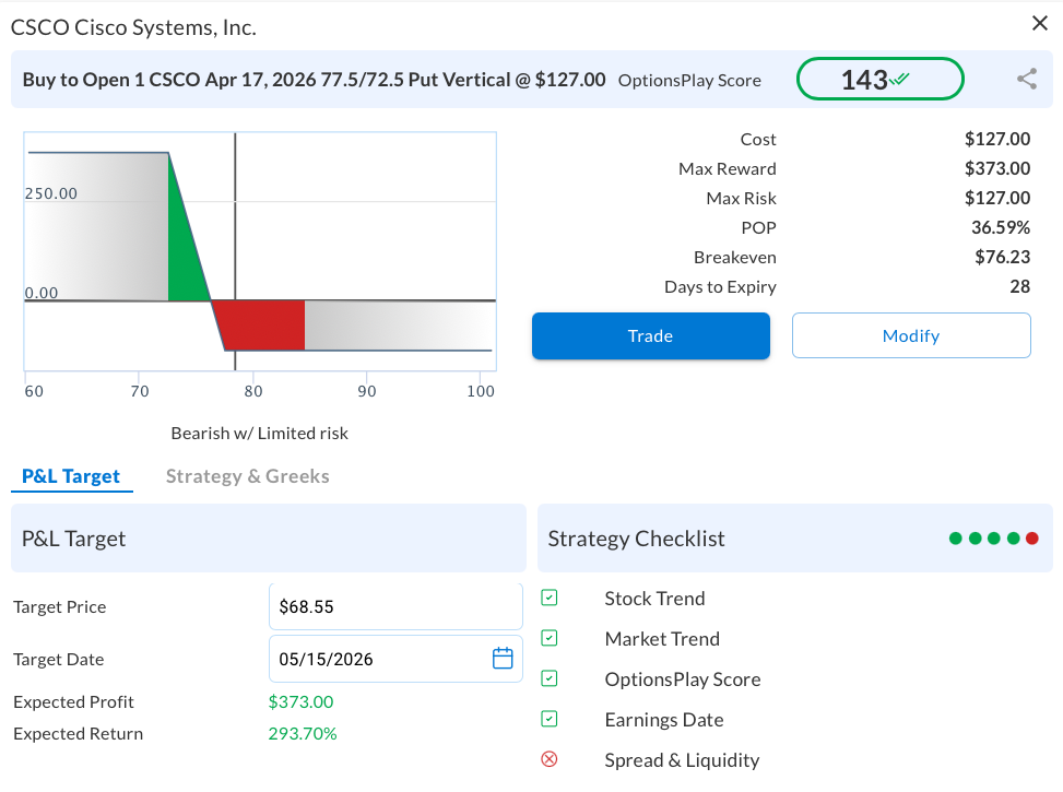 Bear Put Vertical Spread Setup for CSCO from OptionsPlay