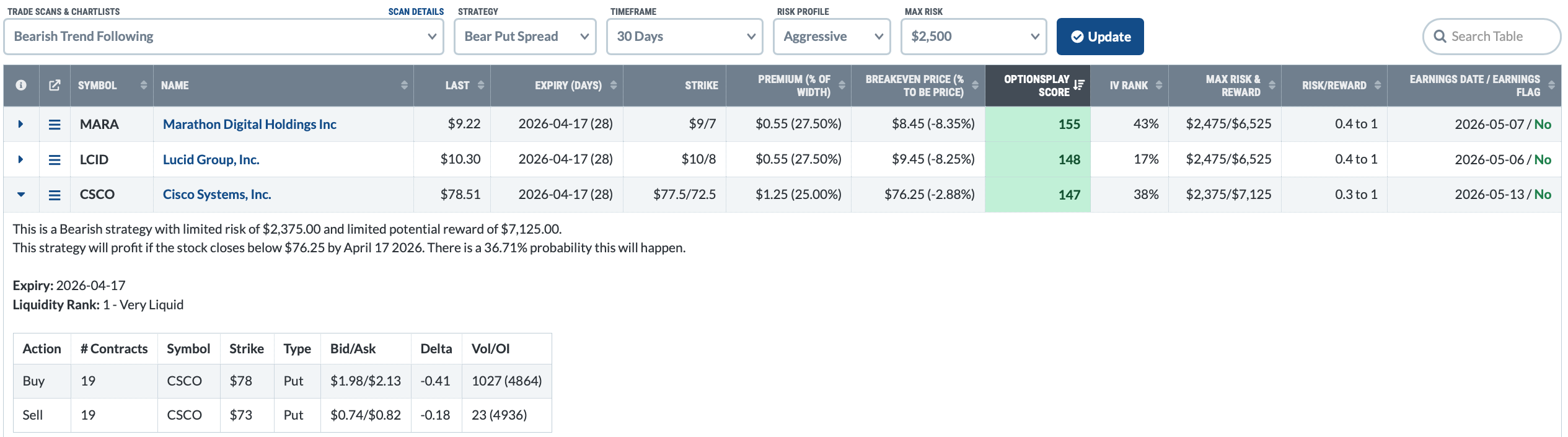 OptionsPlay Strategy Center bearish trend following scan flagged Cisco Systems Inc stock 