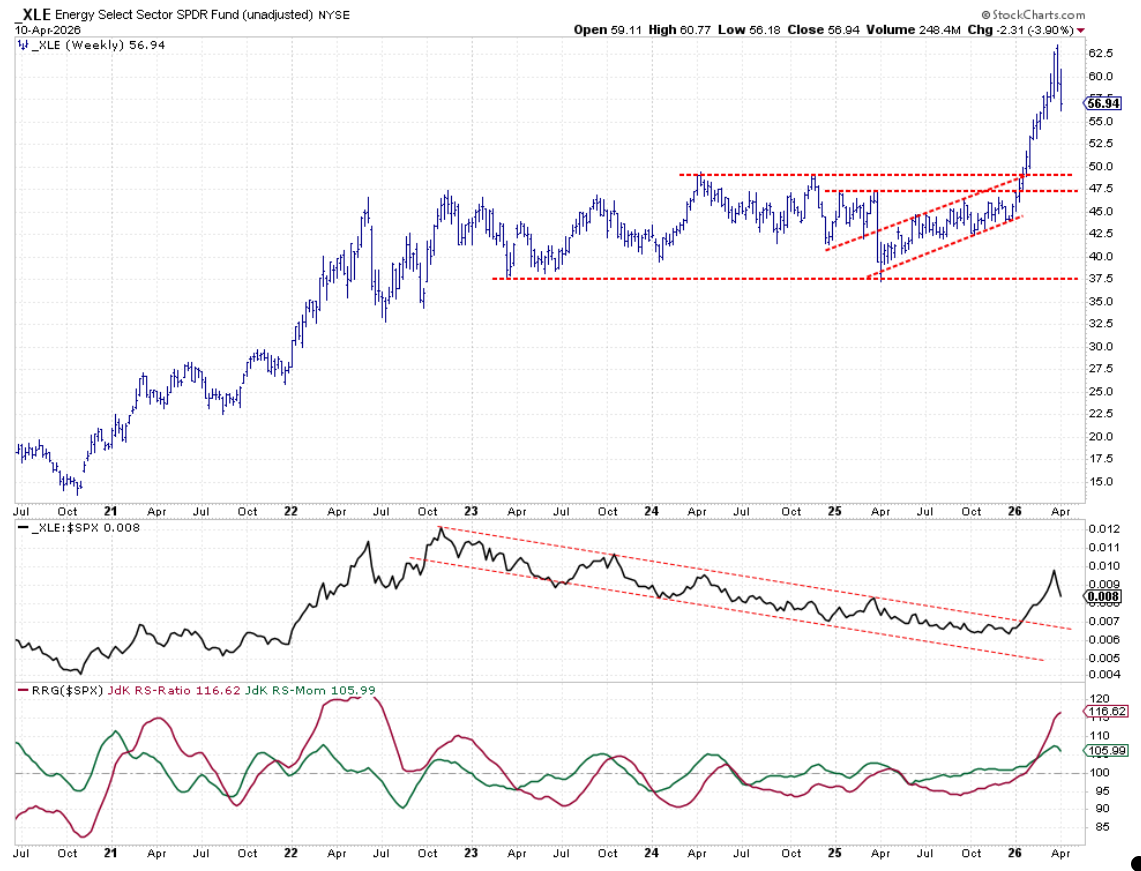 Weekly chart of Energy sector with RS and RRG lines from StockCharts