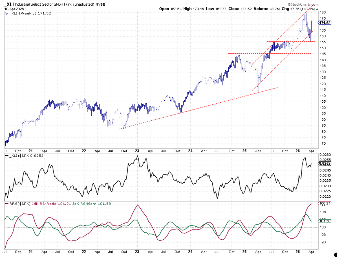 Weekly chart of Industrials with RS and RRG Lines from StockCharts 