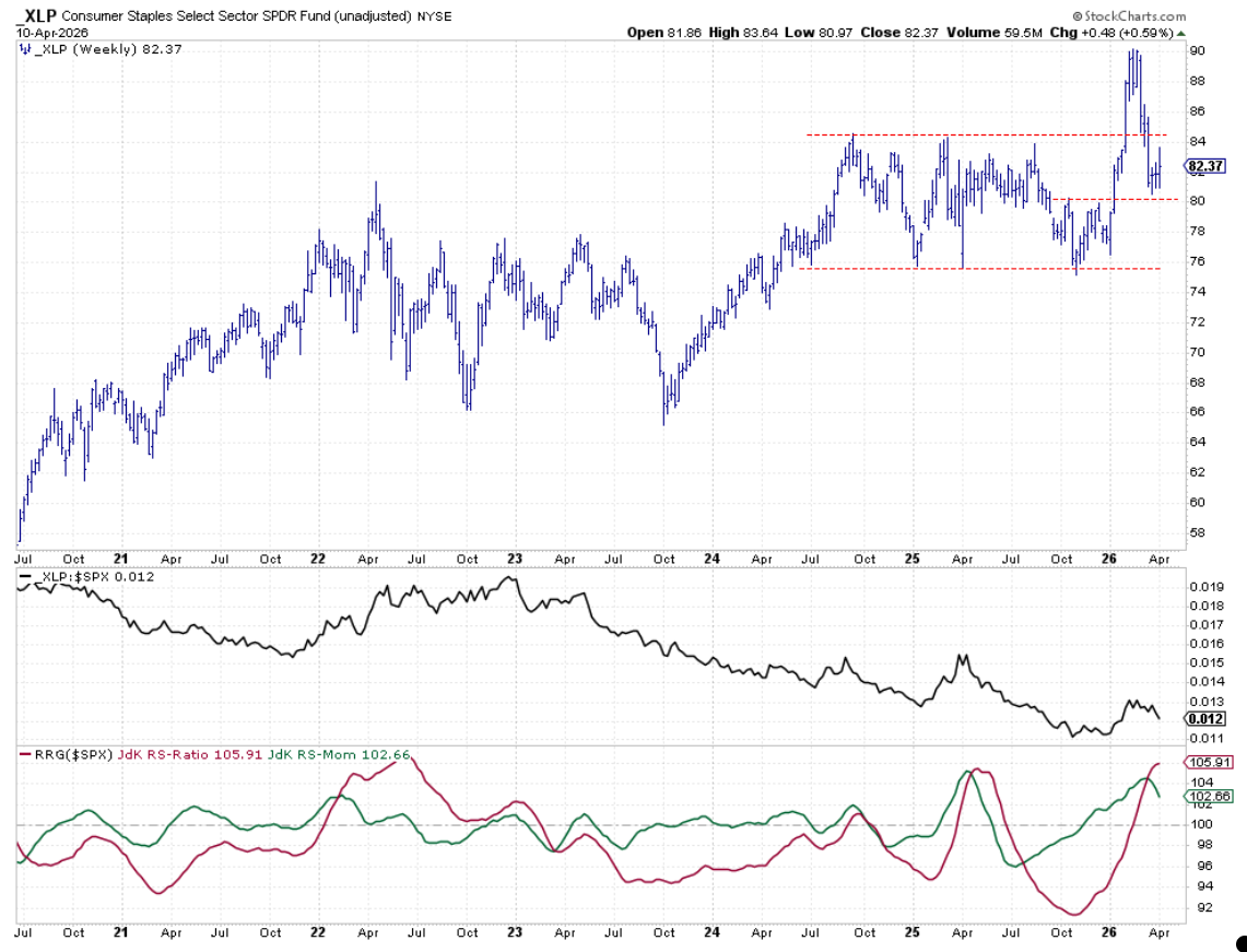 Weekly chart with RS and RRG Lines for Consumer Staples from StockCharts