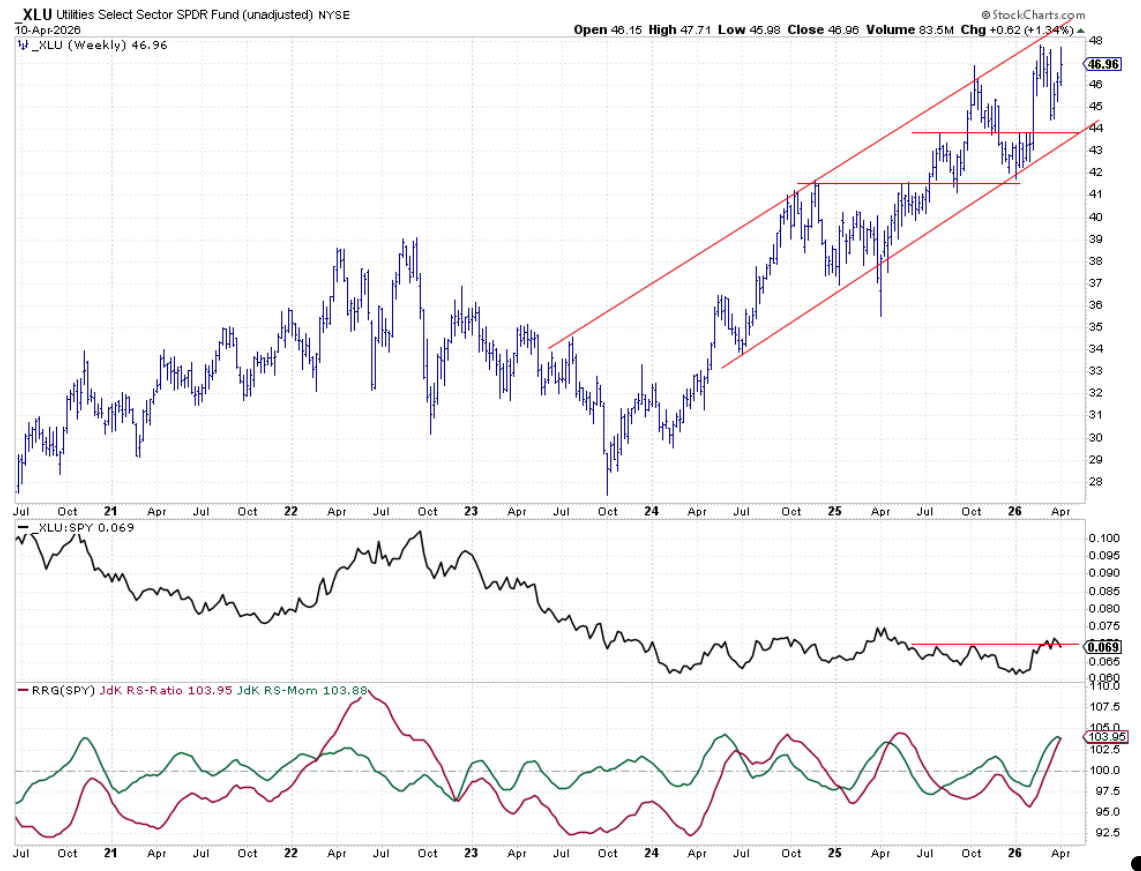 Weekly chart with RS and RRG Lines for Utilities sector from StockCharts