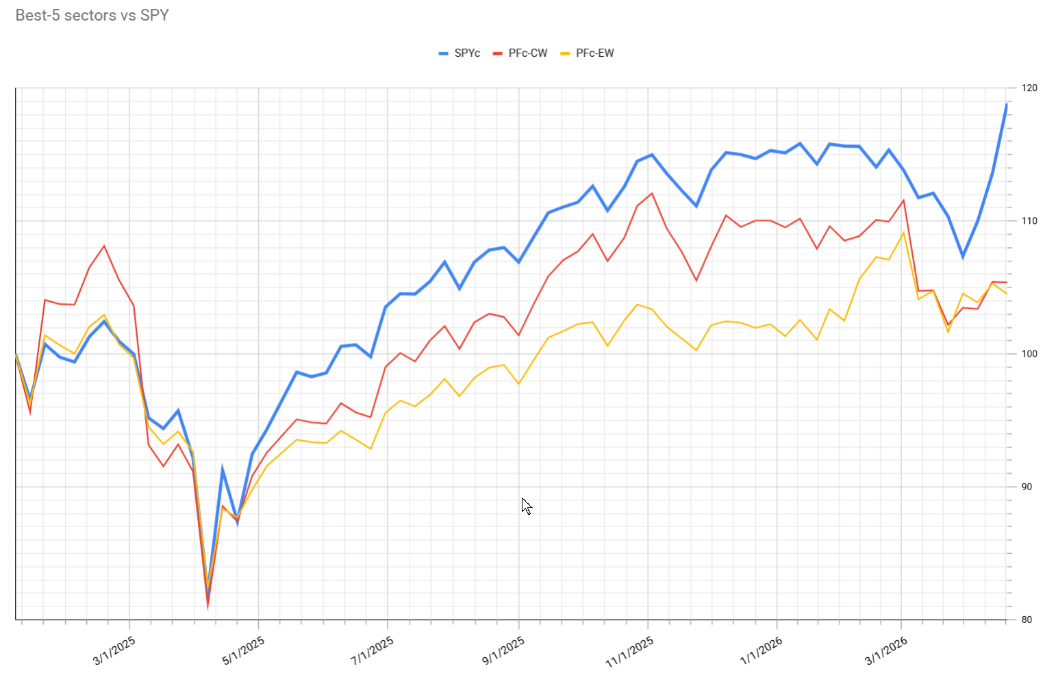 Portfolio performance