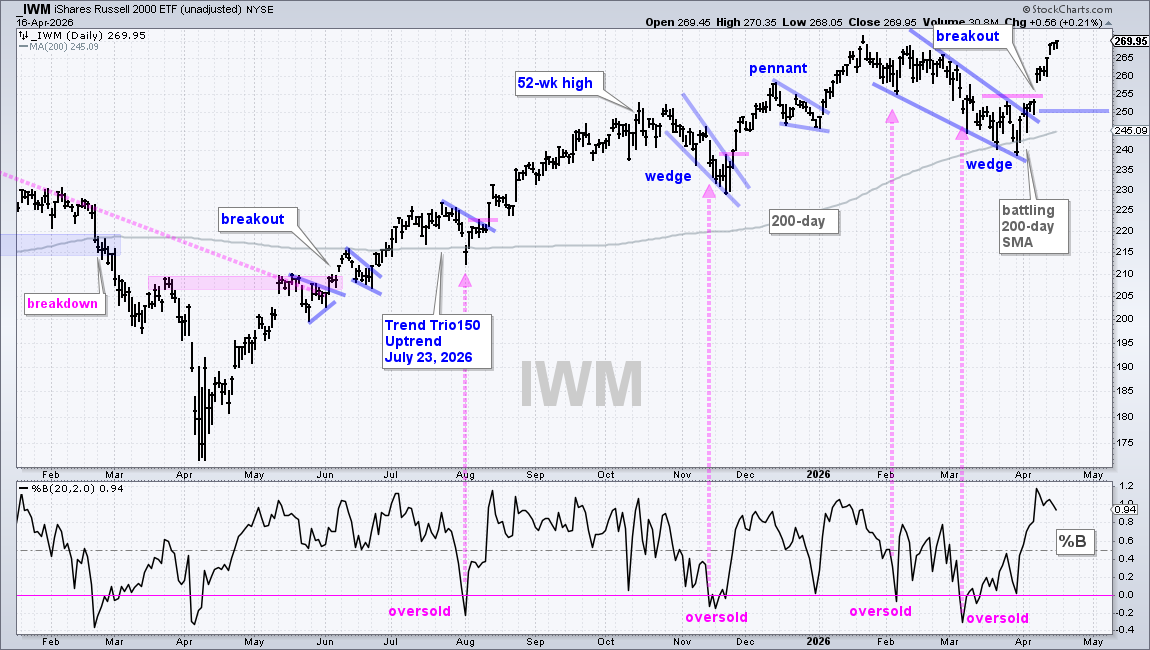 iShares Russell 2000 ETF chart from StockCharts: Breaks out of wedge