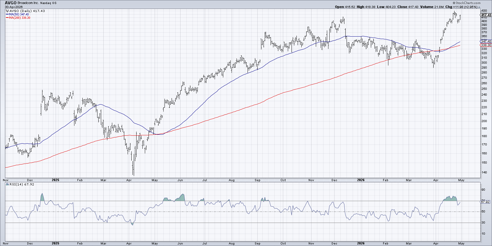 Chart of Broadcom (AVGO) from StockCharts: RSI Overbought in accumulation phase