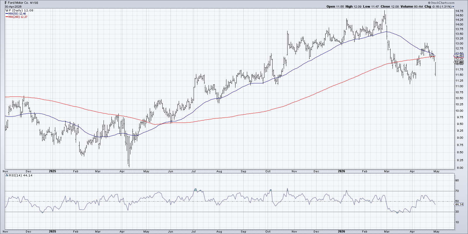Chart of Ford Motor Co. (F) from StockCharts: Bearish momentum divergence From Feb 2026 Peak
